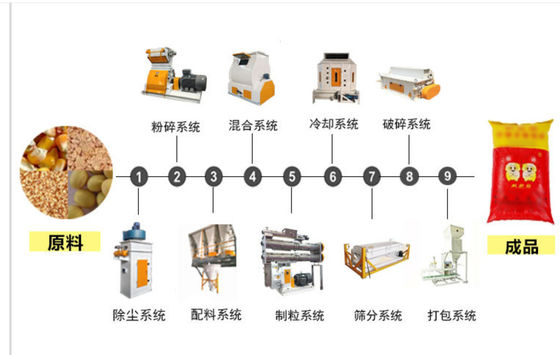 1TPH To 20TPH Duck Feed Machine Complete Goose Feed Production Line