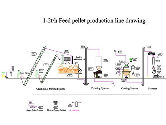 1mm To 6mm Cow Sheep Livestock Feed Equipment 1-10 Ton Per Hr